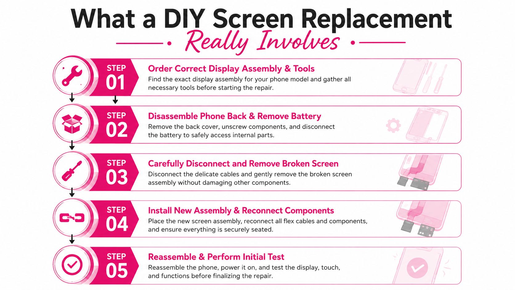 An infographic showing a five-step process for performing a DIY smartphone screen replacement repair at home.