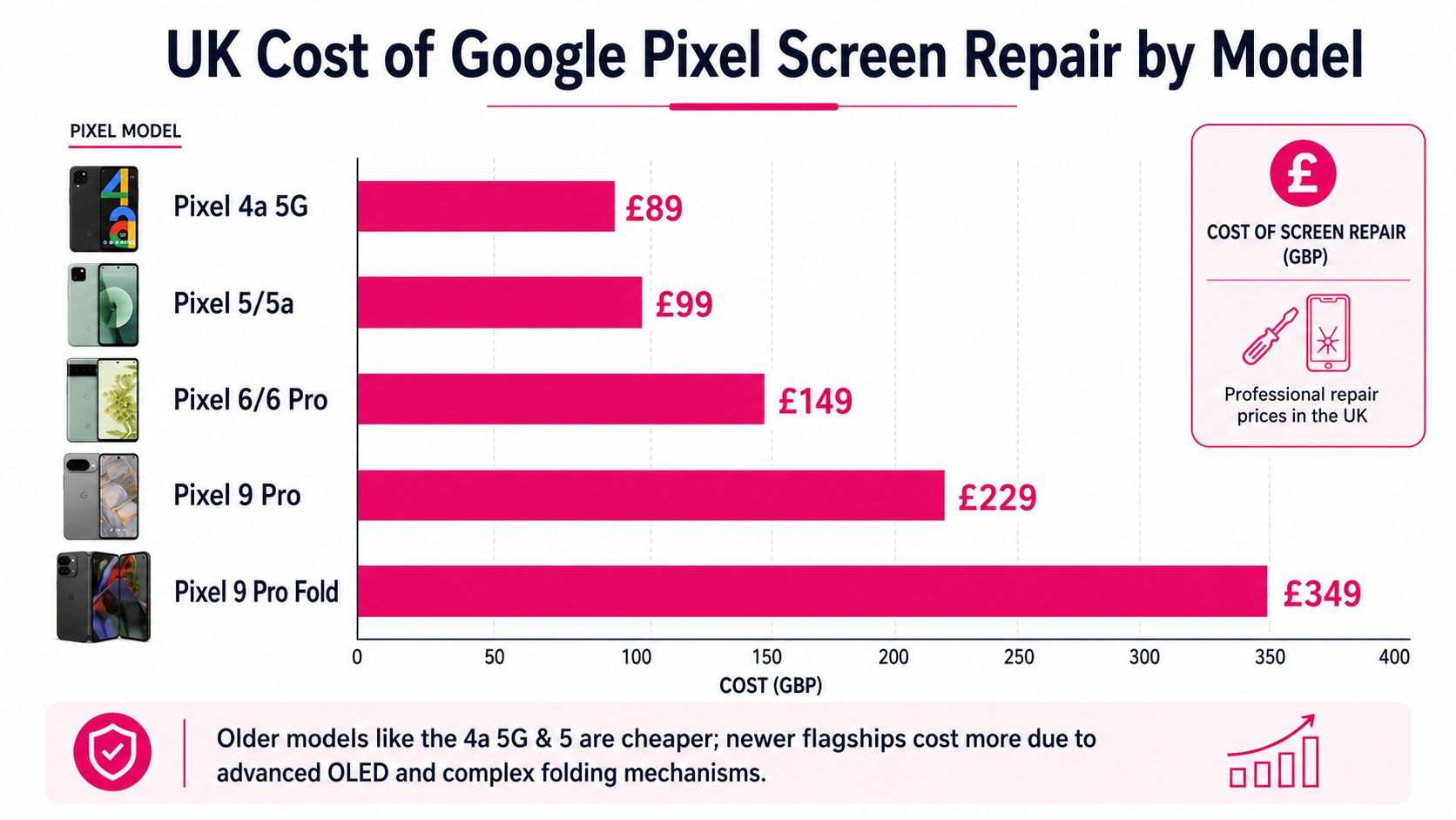 A horizontal bar chart comparing the professional repair costs for various Google Pixel smartphone screens in the UK.