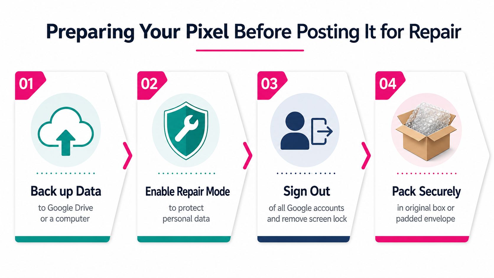 A four-step guide for preparing a Google Pixel phone for repair including backup, protection, and packaging.