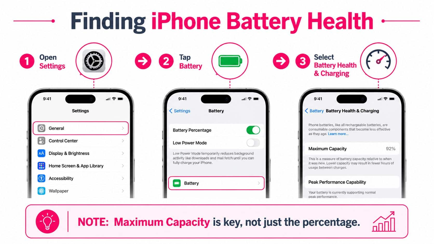A step-by-step instructional infographic showing how to find and check your iPhone's battery health in settings.