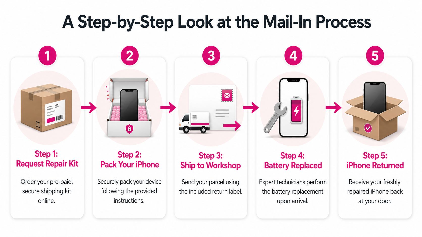 A five-step infographic illustration explaining the mail-in process for iPhone battery replacement services.