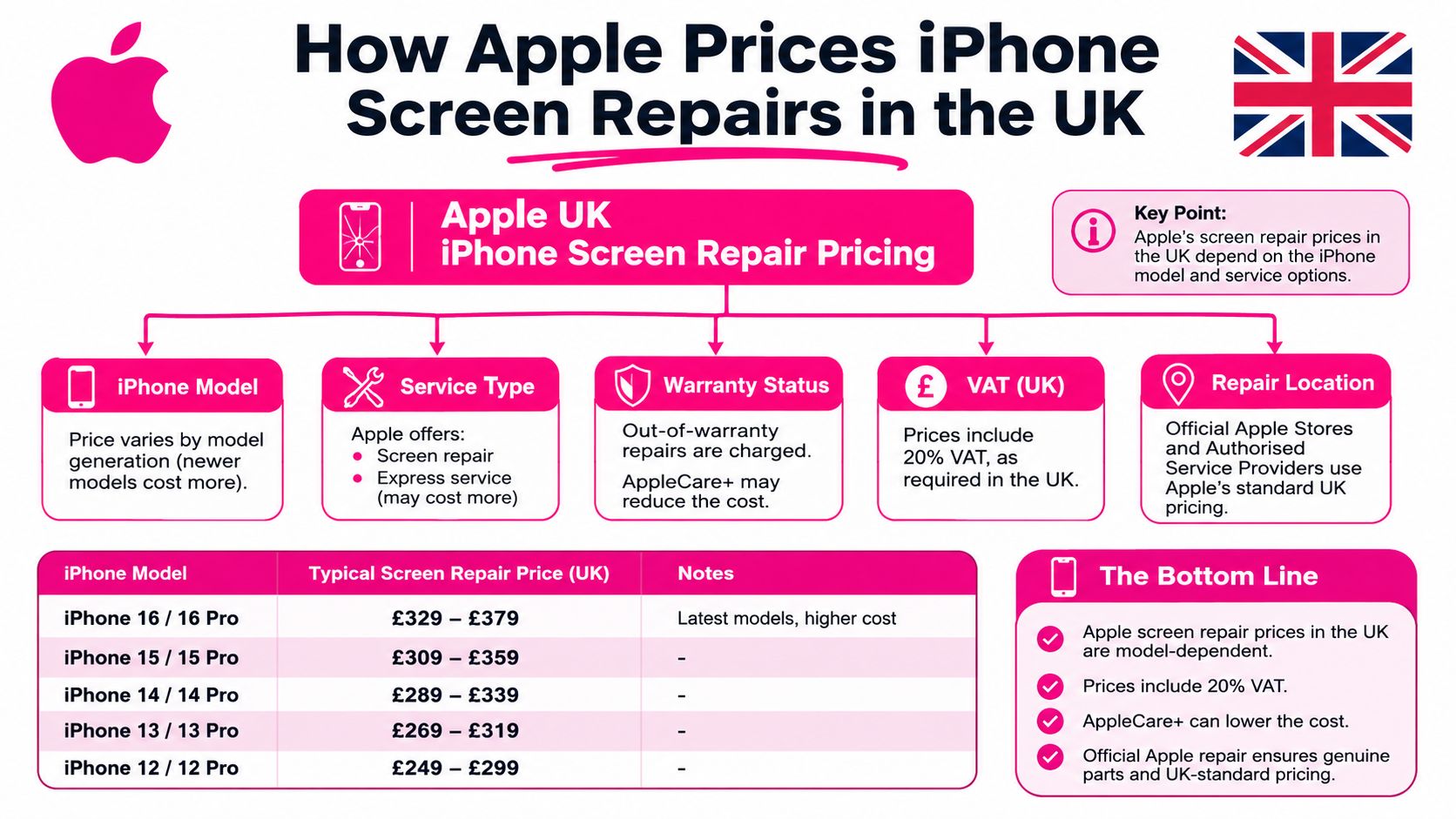 An infographic showing the cost of Apple iPhone screen repairs in the UK by model generation.