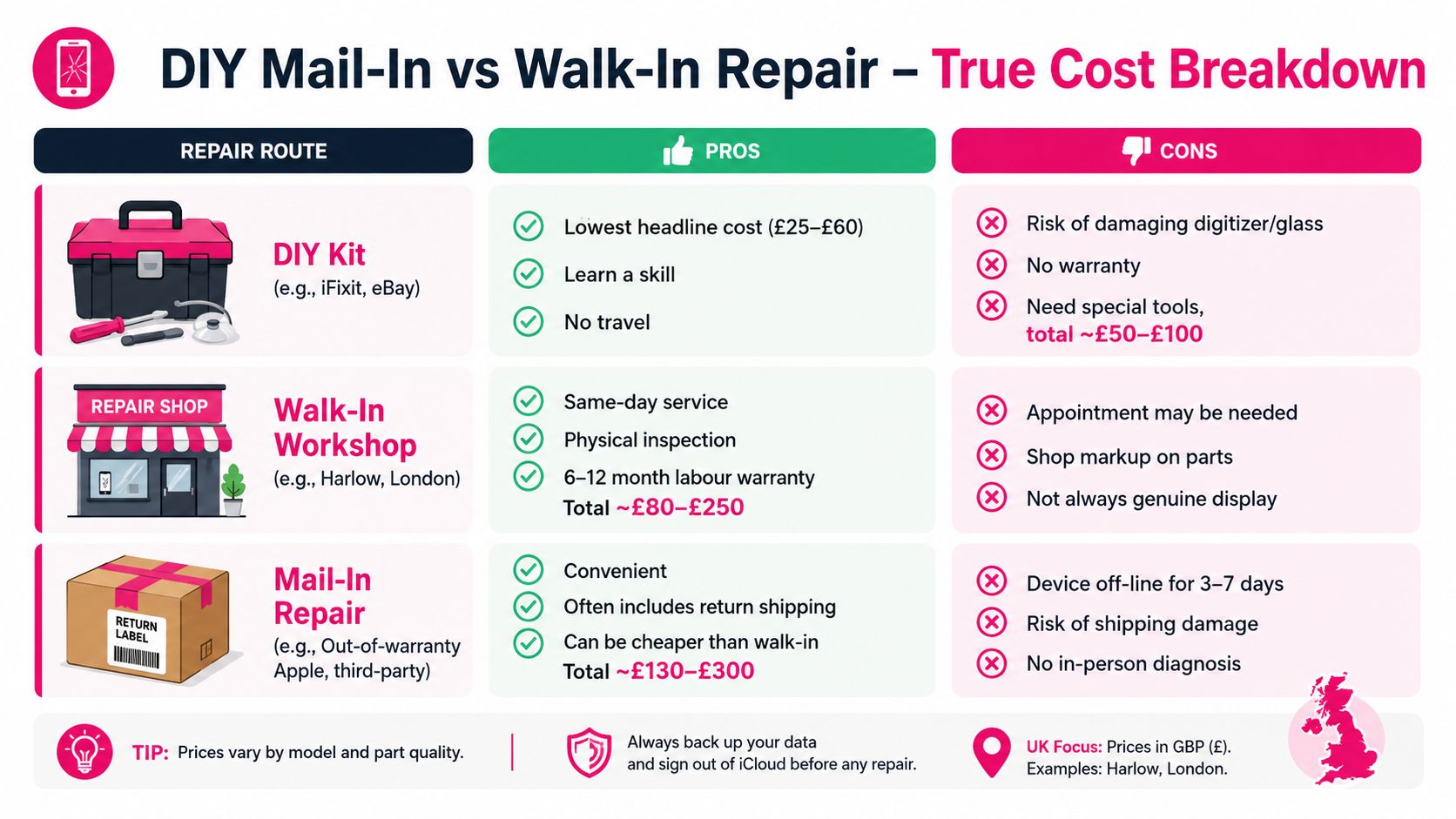 A comparison chart outlining the pros and cons of DIY, walk-in, and mail-in smartphone repair services in the UK.