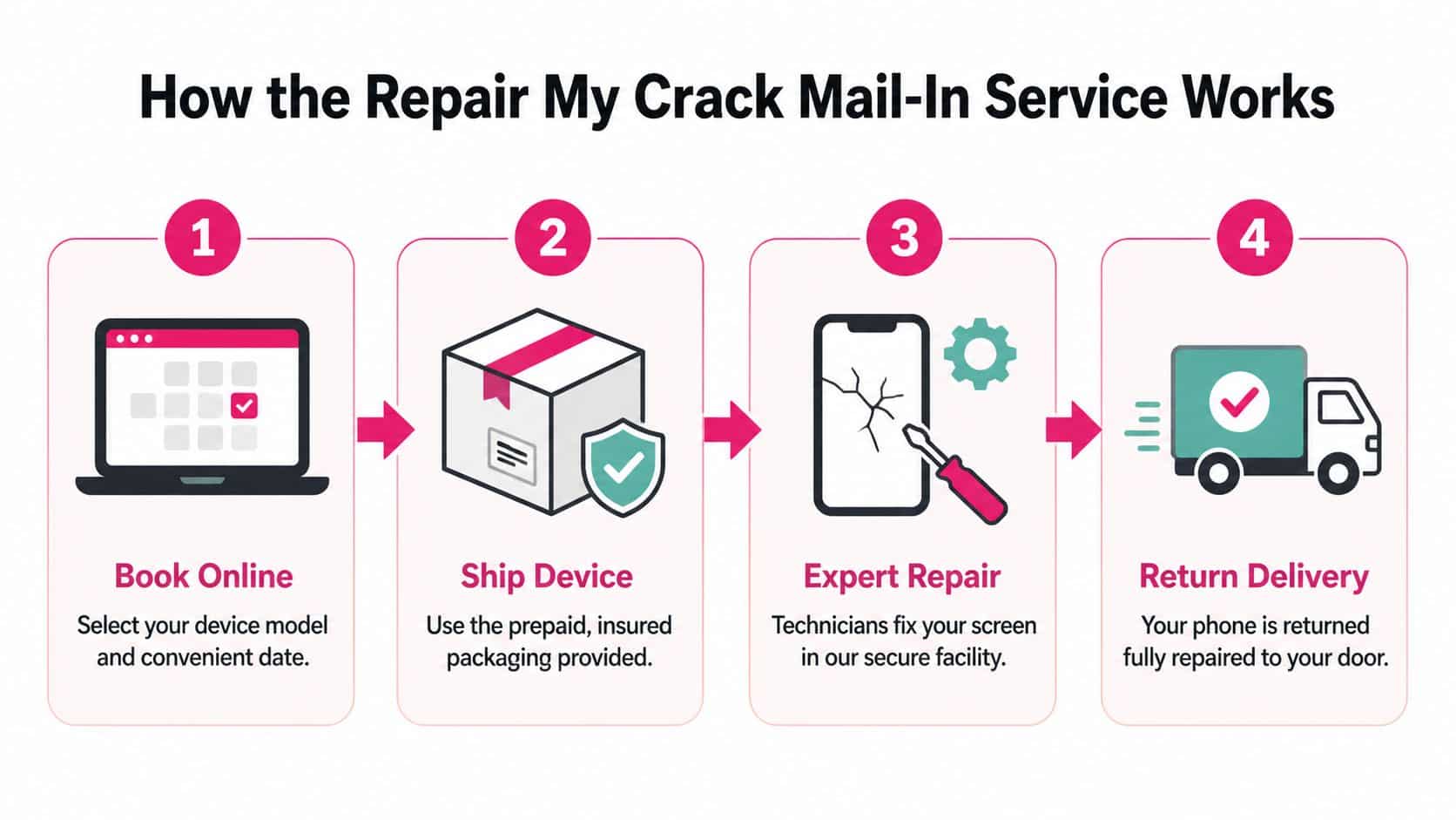 An infographic illustrating the four steps of the Repair My Crack phone screen mail-in repair service.